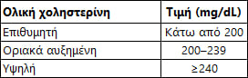 Πίνακας Τιμών Ολικής Χοληστερίνης